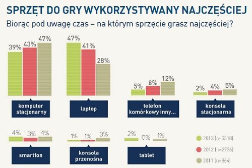 Game Industry Trends 2013 - raport o polskich graczach - ilustracja #16