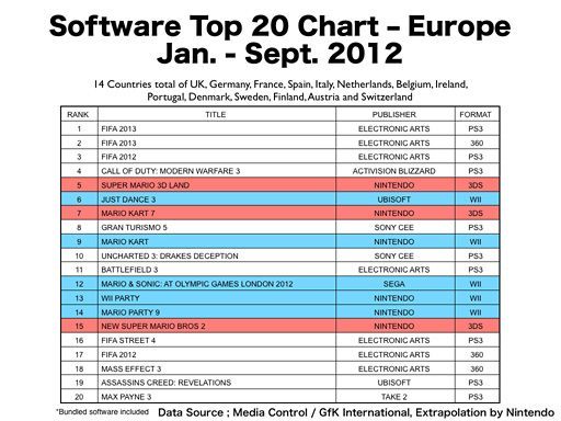 Najlepiej sprzedające się gry konsolowe w Europie (styczeń – wrzesień 2012; źródło: Nintendo)