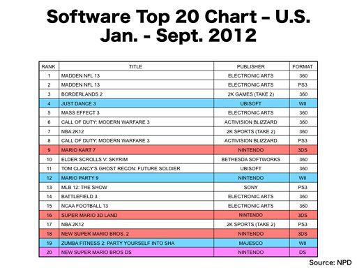 Najlepiej sprzedające się gry konsolowe w USA (styczeń – wrzesień 2012; źródło: Nintendo)