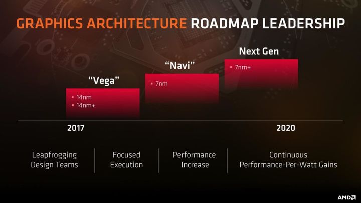 „Rozkład jazdy” AMD jest bardzo klarowny i zakłada coroczne premiery nowych GPU. - AMD szykuje tanie GPU Navi o wydajności GTX 1080 - wiadomość - 2018-04-13
