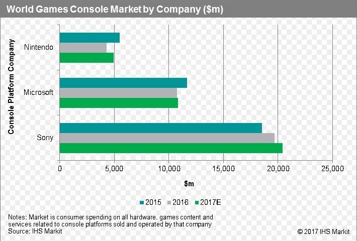 Źródło: IHS Markit. - Rynek konsol w 2016 roku - PlayStation 4 z ponad połową udziałów - wiadomość - 2017-03-17