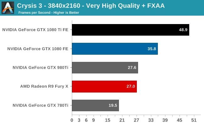 Crysis 3 w bardzo wysokich ustawieniach z FXAA w rozdzielczości 4K / Źródło: AnandTech
