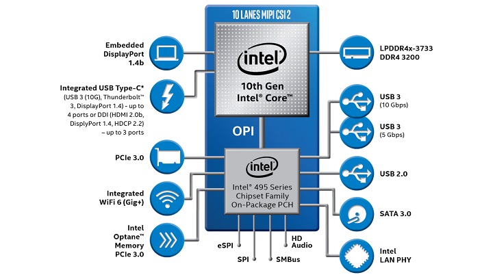 Tak wygląda „mapa” złącz nowych procesorów. - Intel prezentuje mobilne procesory 10. generacji - wiadomość - 2019-08-01