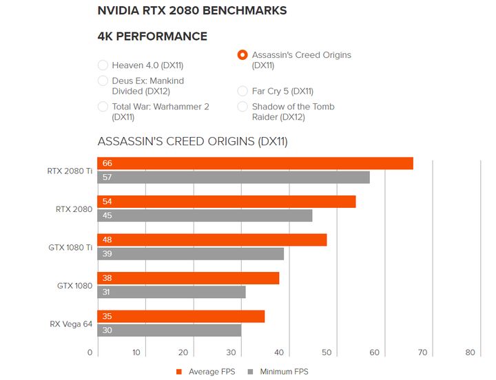 Benchmark RTX 2080 w Assassin’s Creed Origins. Źródło: PCGamesN.