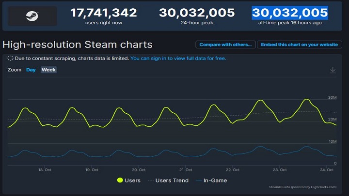 Steam z historycznym wynikiem, to rekord wszech czasów - ilustracja #1