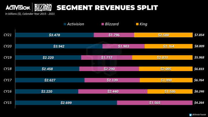 King zarabia więcej od Blizzarda wg raportu finansowego Activision - ilustracja #1