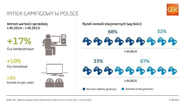 Wyniki #1 badania dotyczącego polskiego rynku gier w 2015 roku / Źródło: GfK. - 650 mln złotych - tyle jest wart polski rynek gier i konsol - wiadomość - 2015-10-23