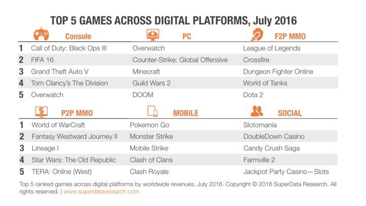 Źródło: SuperData. - Raport SuperData za lipiec - udany miesiąc dla Activision Blizzard oraz Pokemonów - wiadomość - 2016-08-25