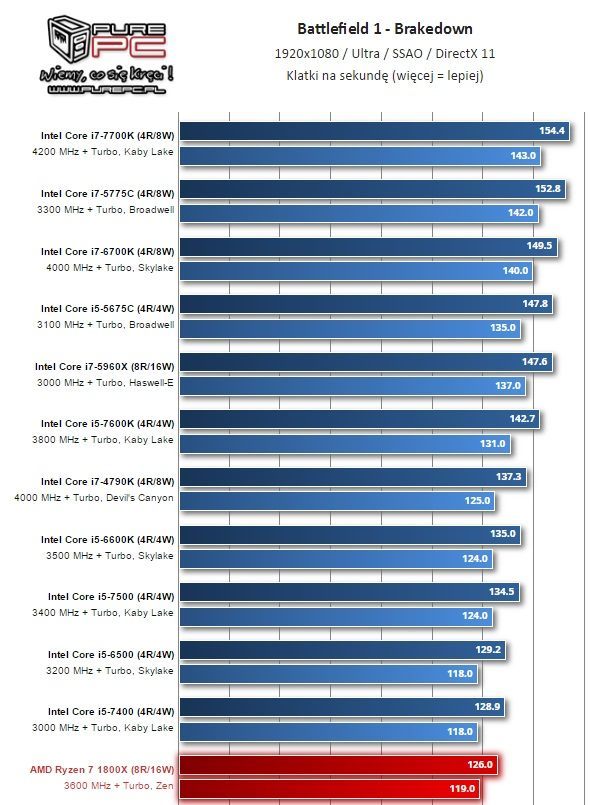 AMD Ryzen 7 1800X – wyniki w Battlefieldzie 1 / Źródło: PurePC