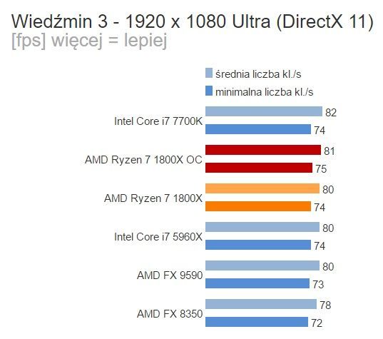 AMD Ryzen 7 1800X – wyniki w Wiedźminie 3 / Źródło: Benchmark.pl