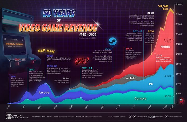 Świetna infografika pokazuje, jak rosły i upadały platformy do gier na przestrzeni 50 lat - ilustracja #1