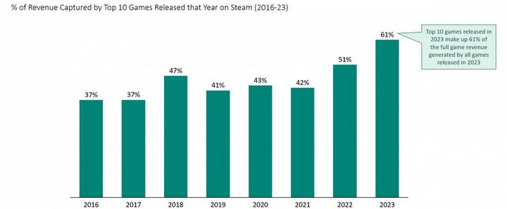Baldurs Gate 3 był największym nowym bestsellerem Steama w 2023 roku - ilustracja #1