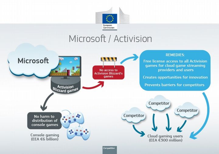 Microsoft i Activision Blizzard mają zielone światło od Unii Europejskiej, to przełom [Aktualizacja] - ilustracja #2