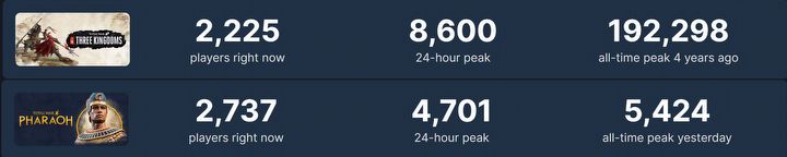 Zaledwie 4 lata temu w Total War na Steam grało 192 tysiące osób na premierę, teraz Pharaoh nie może dobić do 6 tysięcy - ilustracja #1
