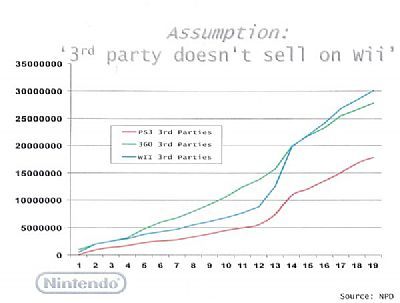Gry na Wii tworzone przez firmy trzecie jednak się sprzedają - ilustracja #1