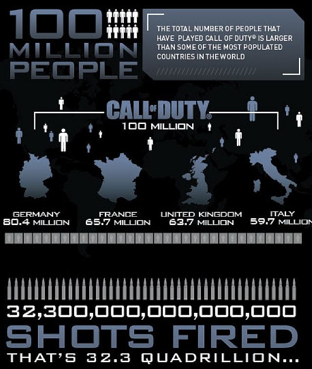 Liczba graczy próbujących swoich sił w sieci oraz suma oddanych strzałów - Fani serii Call of Duty spędzili w sumie 2,85 miliona lat w trybie multiplayer - wiadomość - 2013-08-13