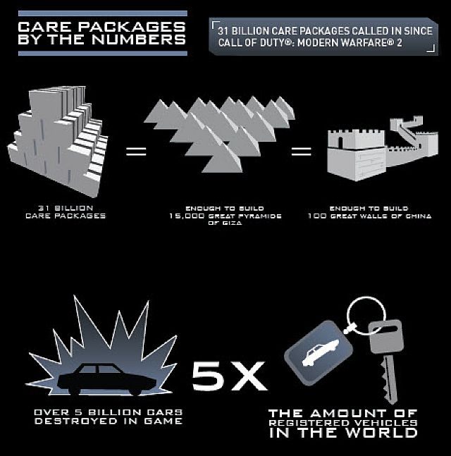 Ilość zdobytych Care Package oraz zezłomowanych pojazdów - Fani serii Call of Duty spędzili w sumie 2,85 miliona lat w trybie multiplayer - wiadomość - 2013-08-13