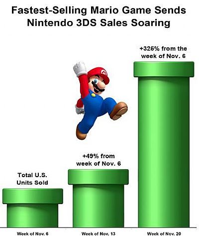 Amerykański sukces Nintendo. Nowa Zelda i Mario sprzedają konsole - ilustracja #1