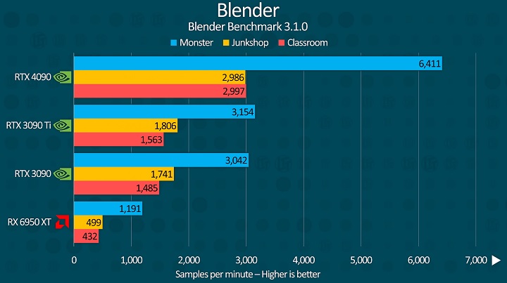 Liczby nie kłamią. Źródło: YouTube / Linus Tech Tips - Po co komu karta graficzna za 10 tysięcy złotych? - dokument - 2022-12-30