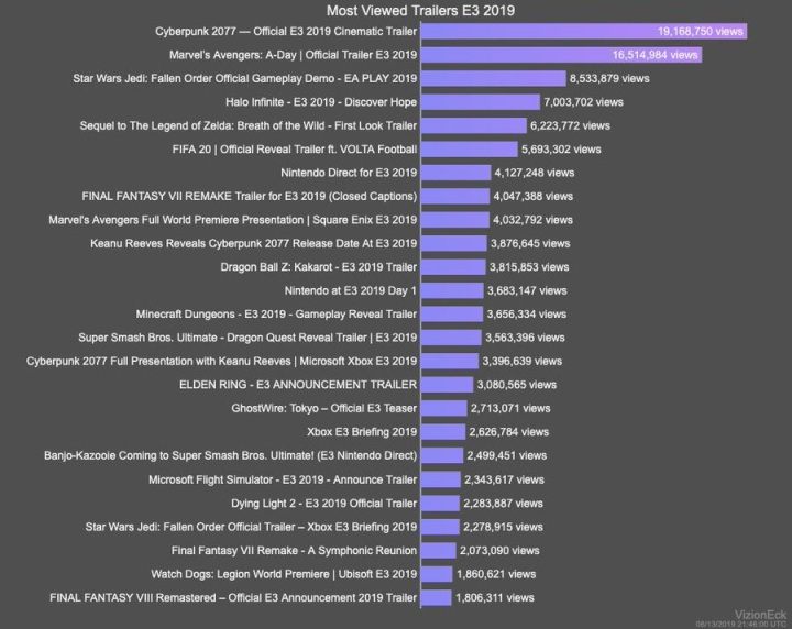 Stworzone przez Daniela Ahmada zestawienie najchętniej oglądanych materiałów z tegorocznego E3 – Cyberpunk położył na łopatki nawet Avengers i Gwiezdne wojny. - 2019-06-17