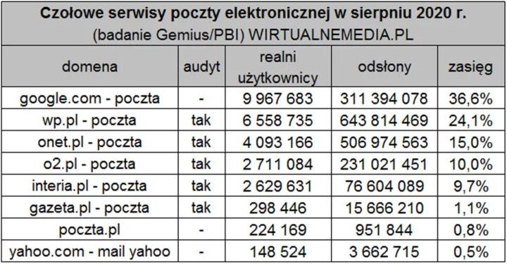 Tak to wyglądało w sierpniu 2020 roku. Źródło: Wirtualne Media - Najlepsza darmowa poczta e-mail 2021 - dokument - 2021-12-08