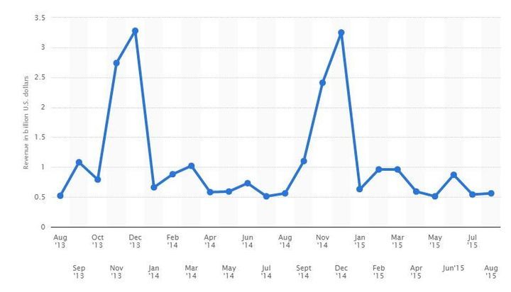 Tak według portalu statista.com wyglądała sprzedaż gier wideo w USA od sierpnia 2013 do sierpnia 2015. Tak, te dwa szczyty to sezon świąteczny. - 2018-07-06