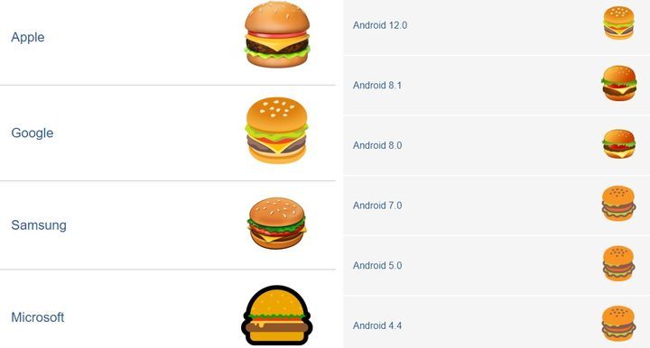 Różnice pomiędzy platformami są znaczące. W obrębie systemów emotki także ewoluują, co najlepiej obrazuje obecność i pozycja sera i sałaty w hamburgerze według Google na przestrzeni lat (po prawej). Źródło: Emojipedia. - Emotki, emoji, minki - kto ustala, jakie obrazki będziemy do siebie wysyłać? - dokument - 2021-10-15