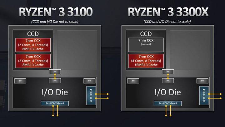 Różnica w topologii dwóch omawianych procesorów powoduje, że droższy model jest wydajniejszy w realnych zastosowaniach. - Tani procesor do gier - Ryzen 3 3100 vs 3300X vs Ryzen 5 3600 - dokument - 2020-10-02