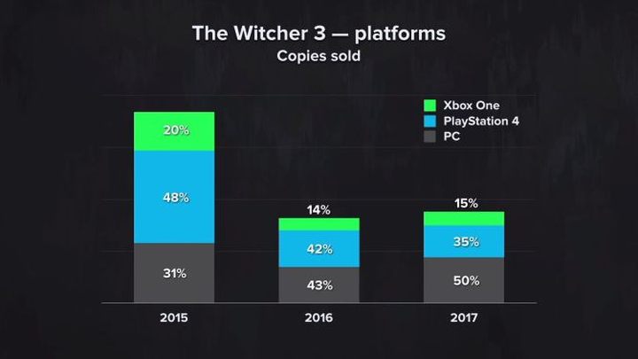 Na początku 2018 roku CD Projekt RED ujawnił, że cała seria Wiedźmin sprzedała się w nakładzie 33 milionów egzemplarzy. Dowiedzieliśmy się też, jak Dziki Gon sprzedawał się na poszczególnych platformach. - „Kupiłem Wiedźmina 3... cztery razy!”. Czemu ciągle płacimy CDPR za grę sprzed 5 lat? - dokument - 2020-01-10