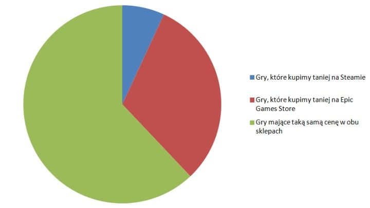 Ceny w większości są takie same, ale gdy pojawiają się różnice, to najczęściej na korzyść Epic Games Store. - 2019-05-02