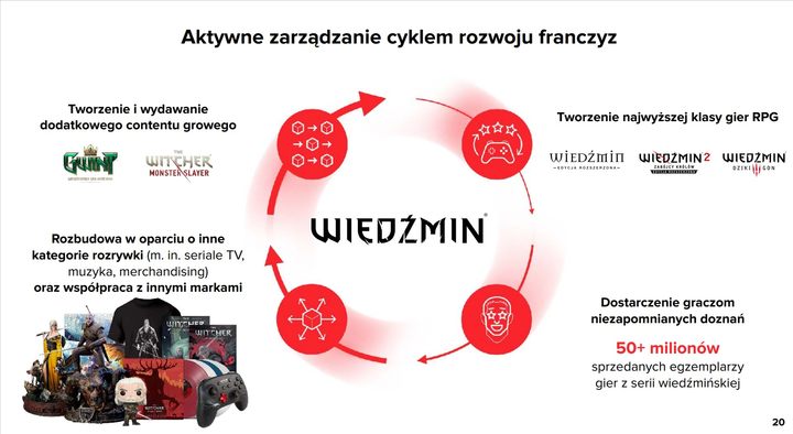 Cykl życia Wiedźmina – czysto teoretycznie nieskończony (źródło: CD Projekt). - Wiedźmin 4? Jeszcze trochę poczekamy. Oto, co wiemy o nowej grze CDPR - dokument - 2021-04-23