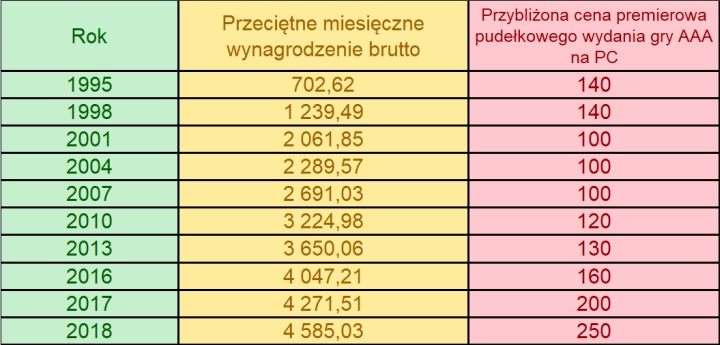 Zarabiamy prawie cztery razy więcej niż dwadzieścia lat temu – ale za gry nie płacimy cztery razy drożej. - 2019-07-18