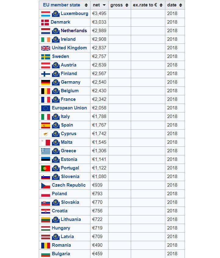 Przeciętne miesięczne wynagrodzenie w Unii Europejskiej podane w euro. Źródło: https://en.wikipedia.org/wiki/List_of_European_Union_member_states_by_average_wage. - 2019-07-18