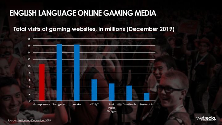 Statystyki nie kłamią, Gamepressure śmiało rywalizuje z branżowymi gigantami. - GRYOnline.pl ma już 20 lat - oto nasza historia - dokument - 2021-01-01
