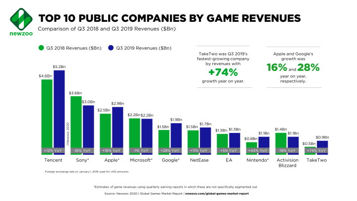 Największy moloch growy na Ziemi to właśnie Tencent. Źródło: newzoo.com - Robin Hood branży gier czy sposób na podbicie rynku. O co chodzi Epic Games? - dokument - 2020-09-16