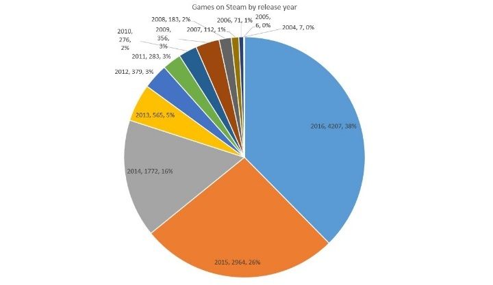 38% gier dostępnych na Steamie ukazało się w tym roku. Źródło: Steam Spy. - 2016-12-18