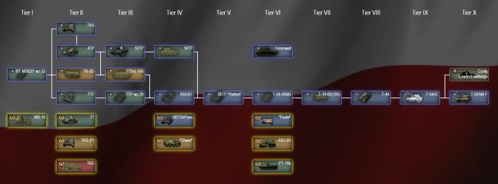 Polskie drzewko techniczne stworzone przez fanowską grupę pasjonatów militariów. - 2018-02-25