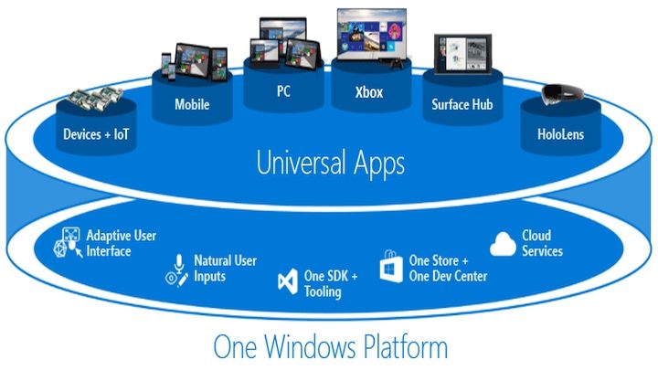 Model Universal Windows Platform wg Microsoftu. - 2018-03-11