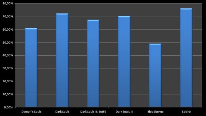 Procent graczy, którzy dotarli i pokonali pierwszego „normalnego” bossa w poszczególnych grach typu „soulslike” autorstwa From Software. - 2019-05-11