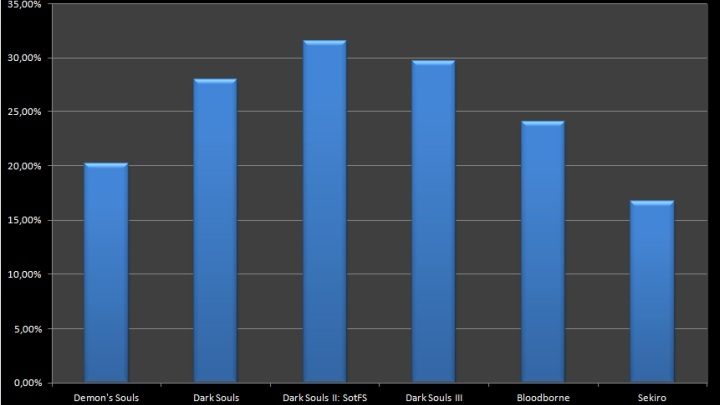 Procent graczy, którzy ukończyli poszczególne gry typu „soulslike” autorstwa From Software. - 2019-05-11