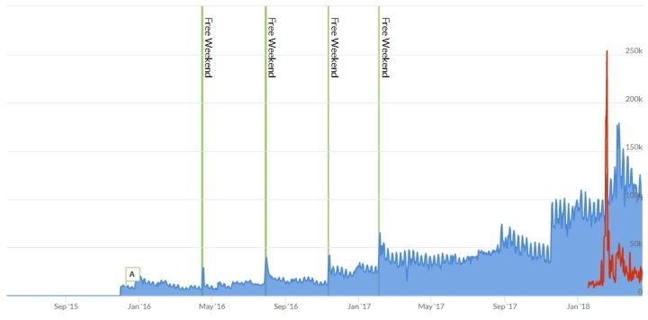 Statystyki serwisu SteamDB dobitnie pokazują, jak rosła popularność Siege. Niebieskie słupki to liczba graczy w danym dniu, czerwone reprezentują widzów na Twitchu. - 2018-04-23