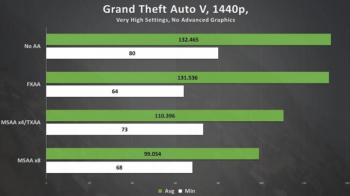 Wpływ MSAA na wydajność na przykładzie GTA 5. Źródło YouTube / Greg Salazar - Jak rozwinęły się laptopy gamingowe przez ostatnie 10 lat? - dokument - 2022-08-01