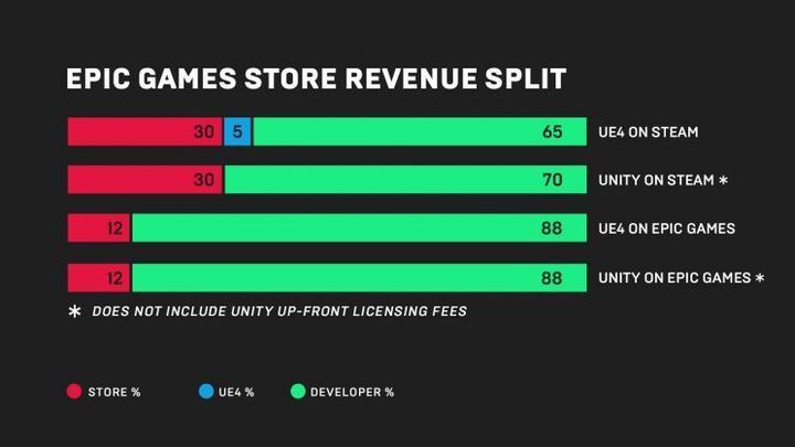 Wydając na Steamie grę powstałą na Unreal Enginie, twórcy płacą 30% Valve i 5% za użycie silnika. W tej samej sytuacji w przypadku Epic Game Store oddadzą tylko 12% przychodów. - 2018-12-09