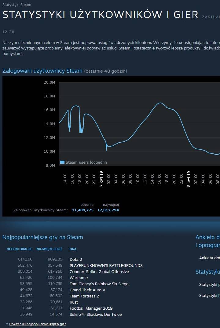 Steam pozwala nam podejrzeć wiele ciekawych statystyk. - 2019-04-15