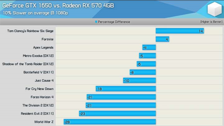 GTX 1650 jest średnio 10% mniej wydajny niż RX570. Różnica w niektórych grach sięga nawet 25%. - 2019-07-15