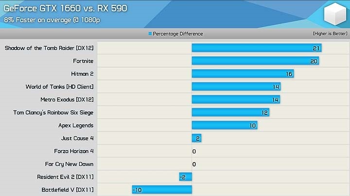 GTX 1660 jest średnio o 8% wydajniejszy od swojego konkurenta – RX 590. Na dodatek pobiera prawie dwa razy mniej energii elektrycznej. - 2019-07-15