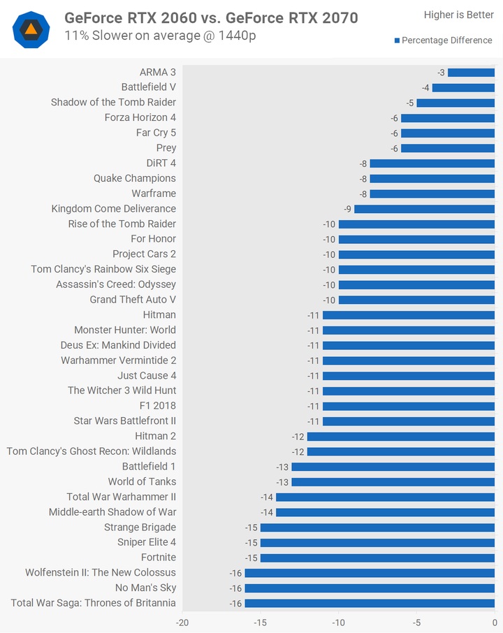 RTX 2070 jest średnio o 11% wydajniejszy od RTX 2060. Jest też aż o 40% droższy od swojego młodszego brata. Czy tak niski przyrost wydajności jest tego wart? - 2019-07-15