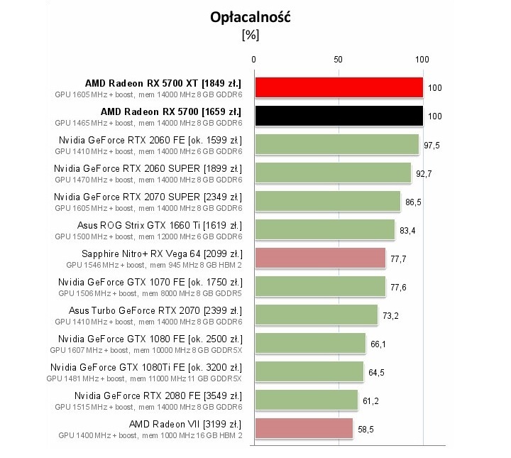 Wykres opłacalności kart graficznych ze średniej i wysokiej półki cenowej. Źródło: Pclab.pl. - 2019-07-15