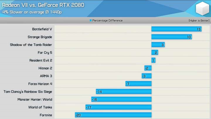 Radeon VII nie tylko przegrywa z RTX 2080 patrząc przez pryzmat średniej wydajności w grach, ale także pobiera dużo więcej energii elektrycznej. Na domiar złego kultura pracy karty graficznej pozostawia sporo do życzenia. - 2019-07-15