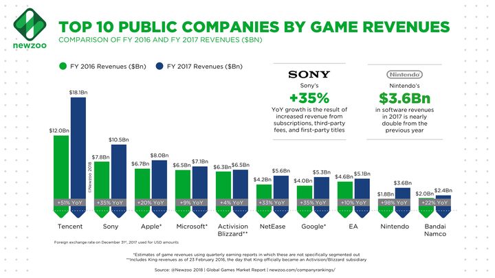 Kto zarabia na grach najwięcej? Według danych Newzoo w 2017 przychody EA wynosiły 5,1 miliarda dolarów, Sony 10,5 miliarda, a Tencenta 18,1 miliarda. Uwaga! Zestawienie bierze pod uwagę wyłącznie spółki publiczne. - 2018-09-10